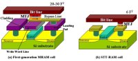   MRAM  STT-MRAM 