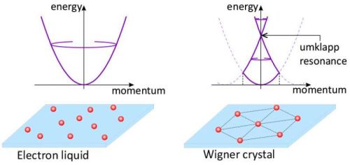 Энергетика кристалла Вигнера