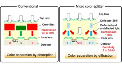   Micro Color Splitters