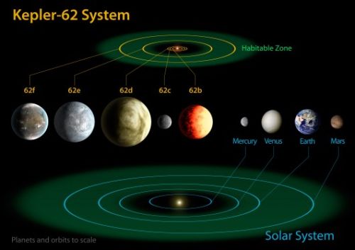  Kepler-62